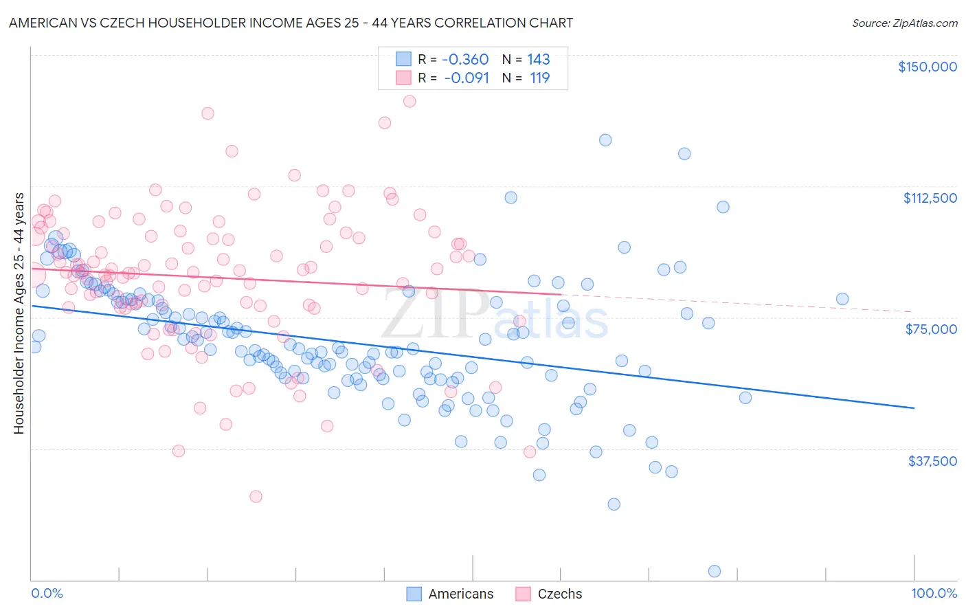 American vs Czech Householder Income Ages 25 - 44 years