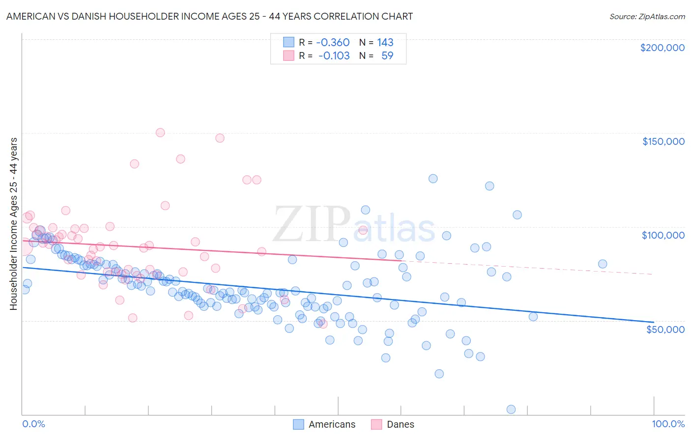 American vs Danish Householder Income Ages 25 - 44 years