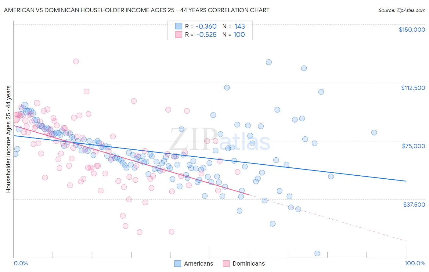 American vs Dominican Householder Income Ages 25 - 44 years