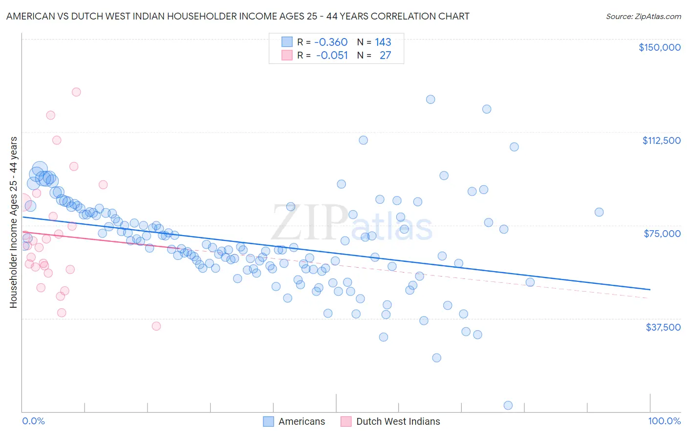 American vs Dutch West Indian Householder Income Ages 25 - 44 years