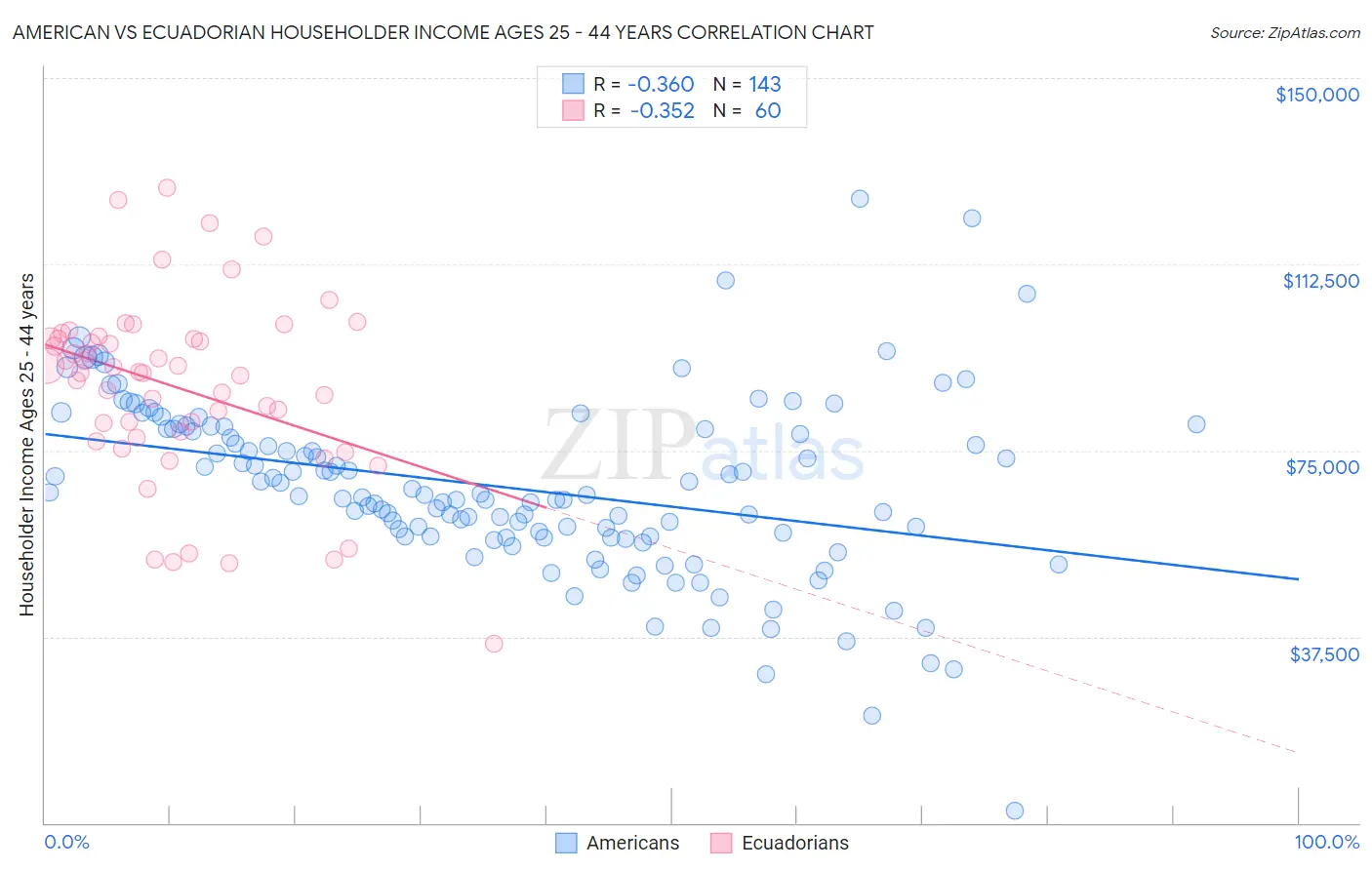 American vs Ecuadorian Householder Income Ages 25 - 44 years