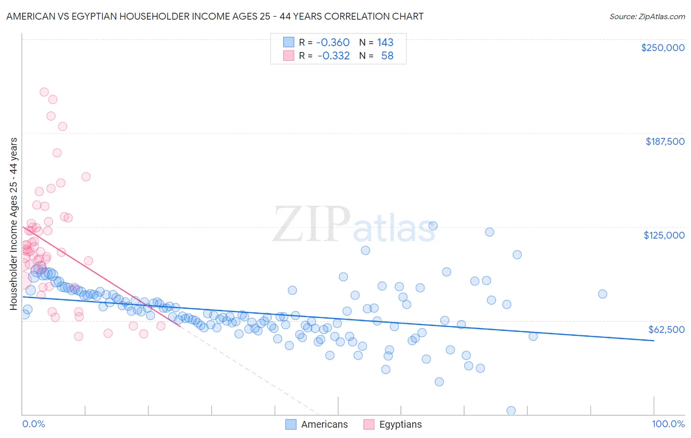 American vs Egyptian Householder Income Ages 25 - 44 years