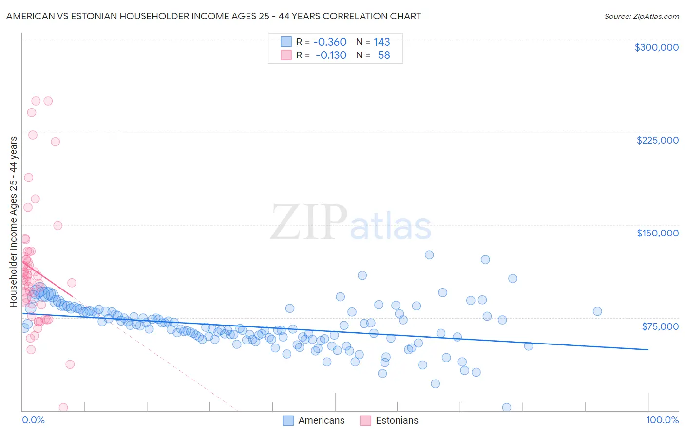 American vs Estonian Householder Income Ages 25 - 44 years