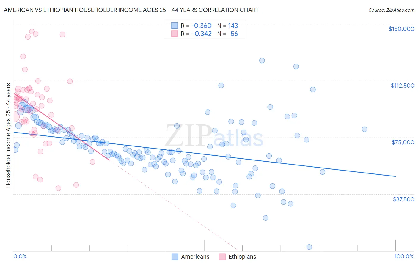 American vs Ethiopian Householder Income Ages 25 - 44 years