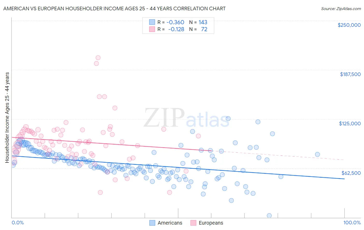 American vs European Householder Income Ages 25 - 44 years