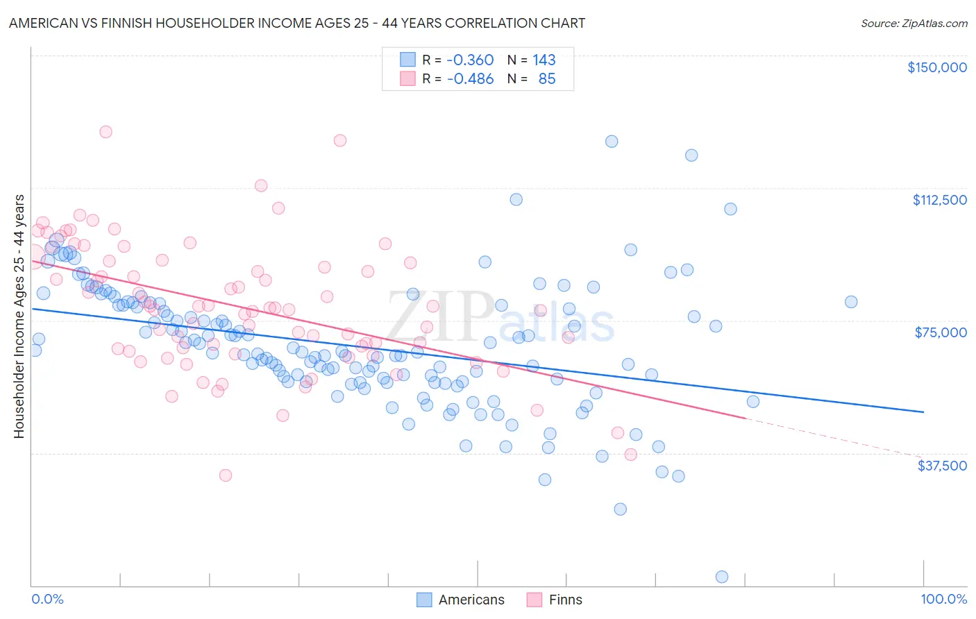 American vs Finnish Householder Income Ages 25 - 44 years