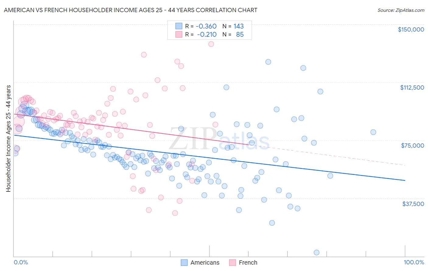 American vs French Householder Income Ages 25 - 44 years