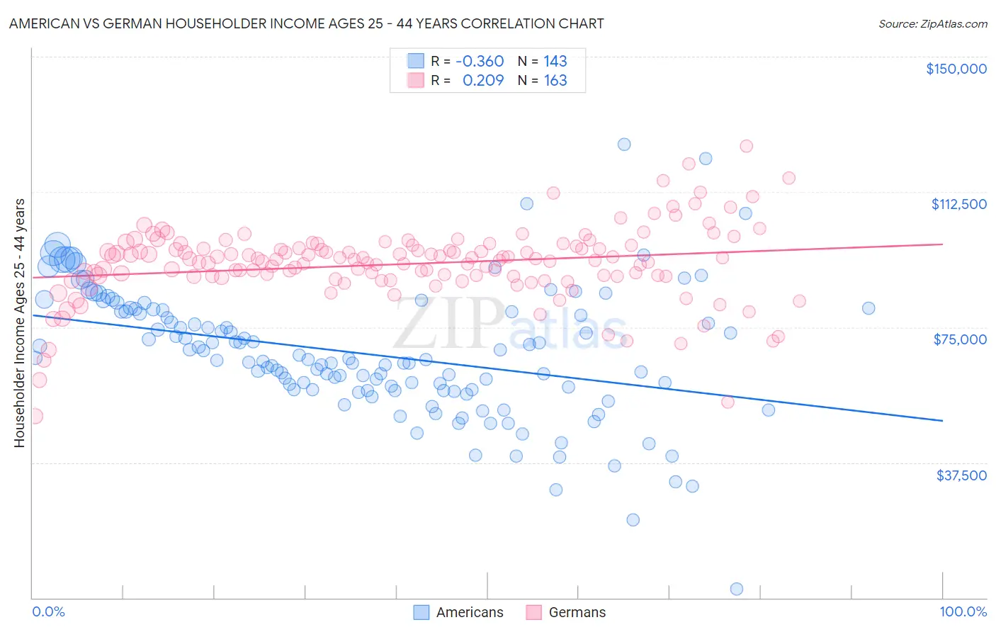 American vs German Householder Income Ages 25 - 44 years