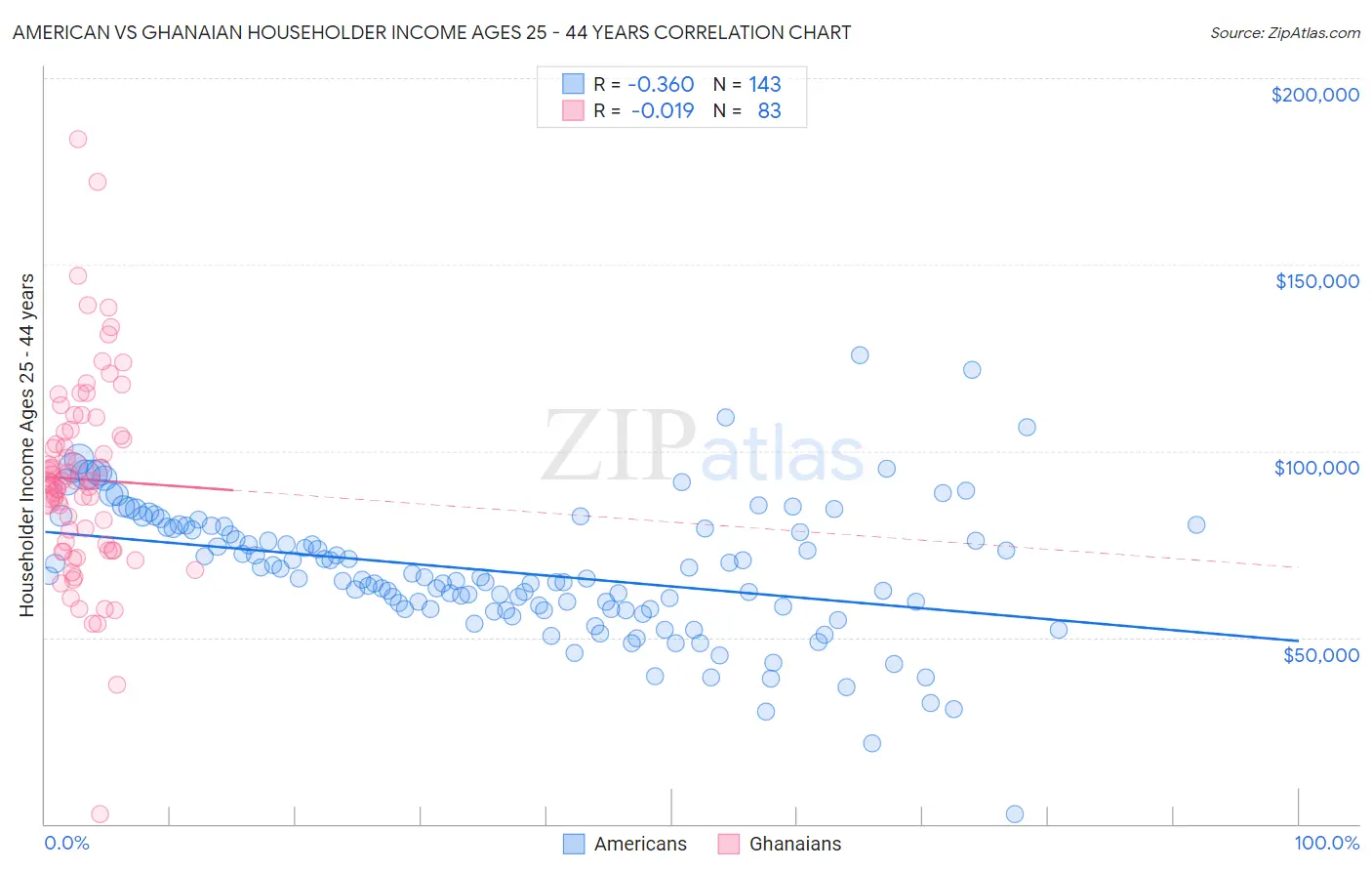 American vs Ghanaian Householder Income Ages 25 - 44 years