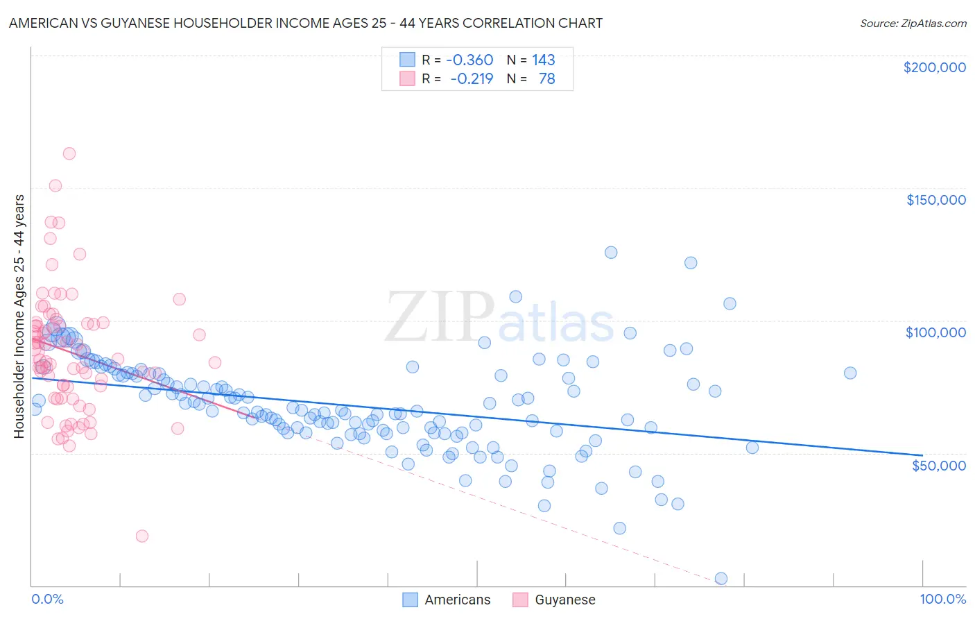American vs Guyanese Householder Income Ages 25 - 44 years