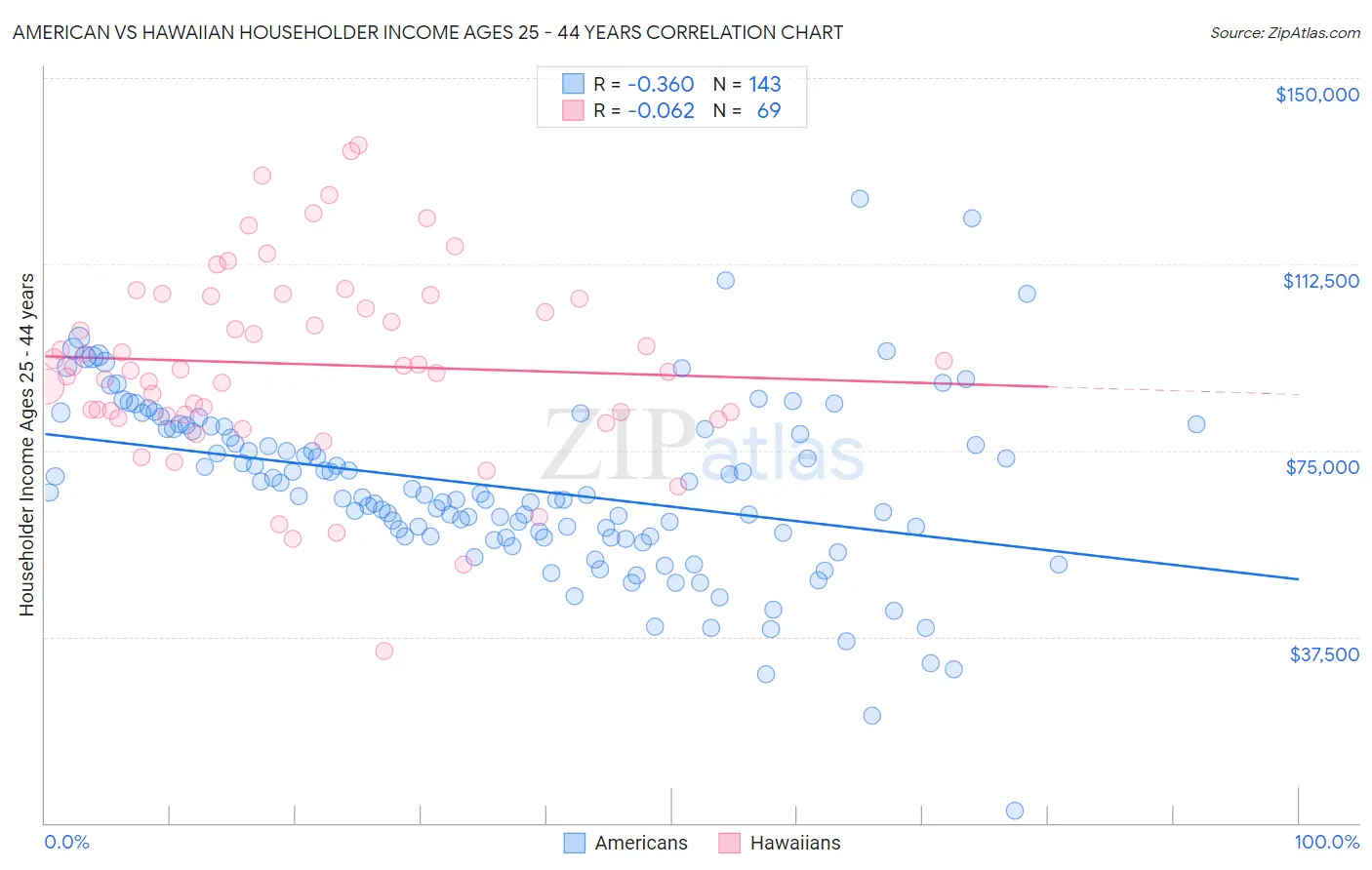 American vs Hawaiian Householder Income Ages 25 - 44 years