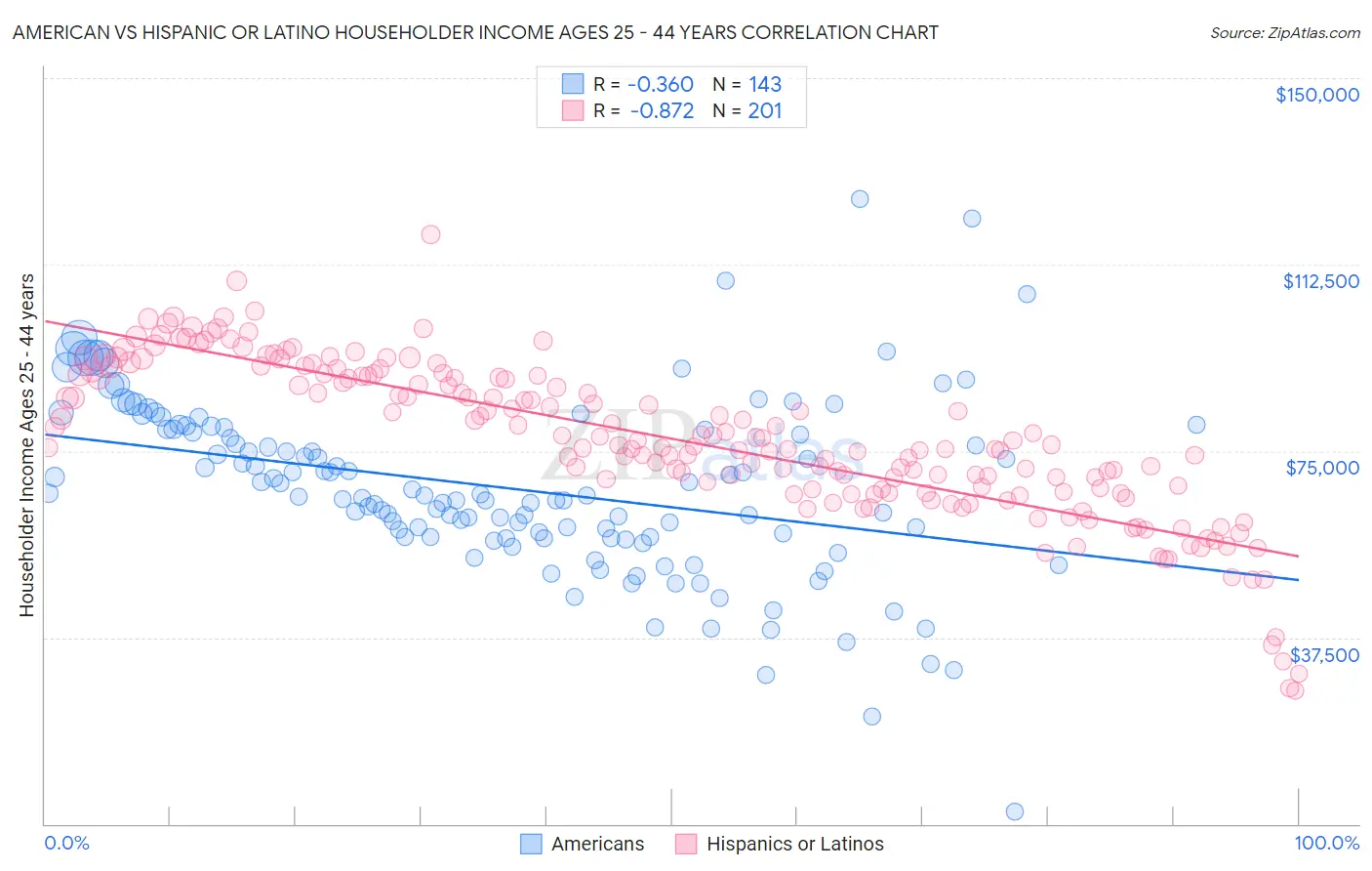 American vs Hispanic or Latino Householder Income Ages 25 - 44 years