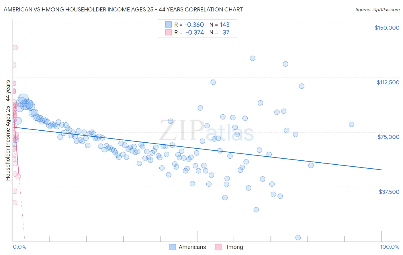 American vs Hmong Householder Income Ages 25 - 44 years