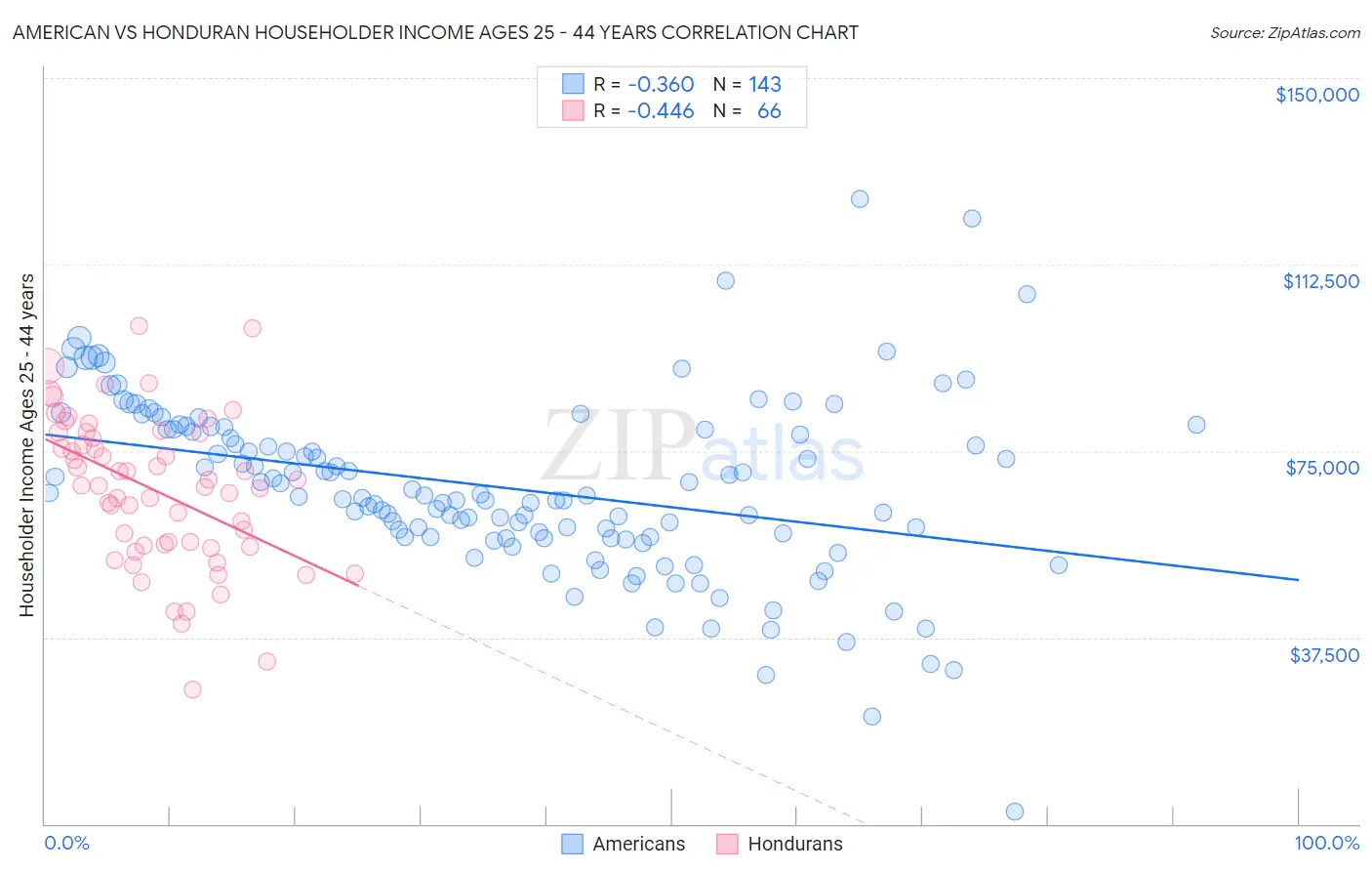 American vs Honduran Householder Income Ages 25 - 44 years