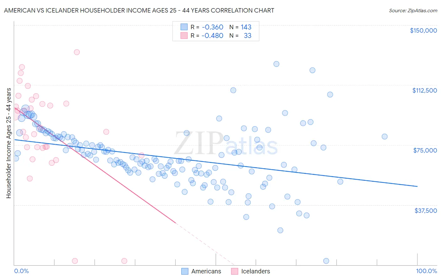 American vs Icelander Householder Income Ages 25 - 44 years