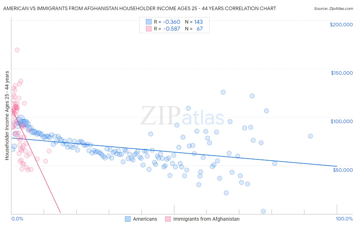 American vs Immigrants from Afghanistan Householder Income Ages 25 - 44 years