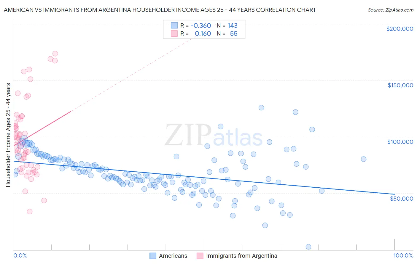 American vs Immigrants from Argentina Householder Income Ages 25 - 44 years