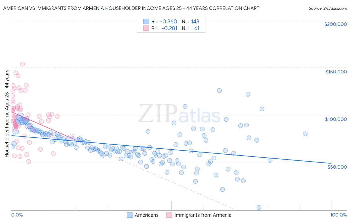 American vs Immigrants from Armenia Householder Income Ages 25 - 44 years