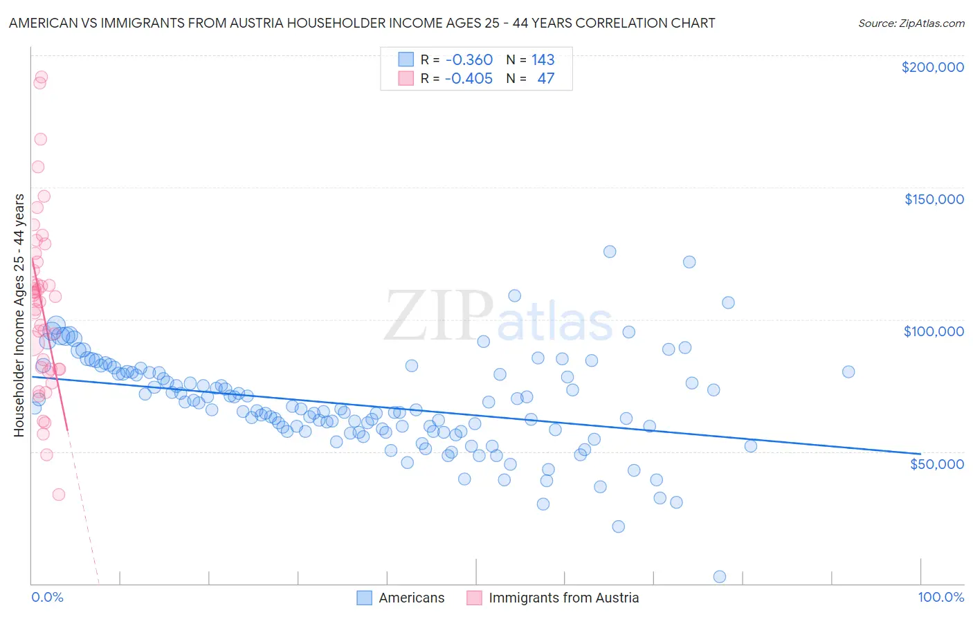 American vs Immigrants from Austria Householder Income Ages 25 - 44 years