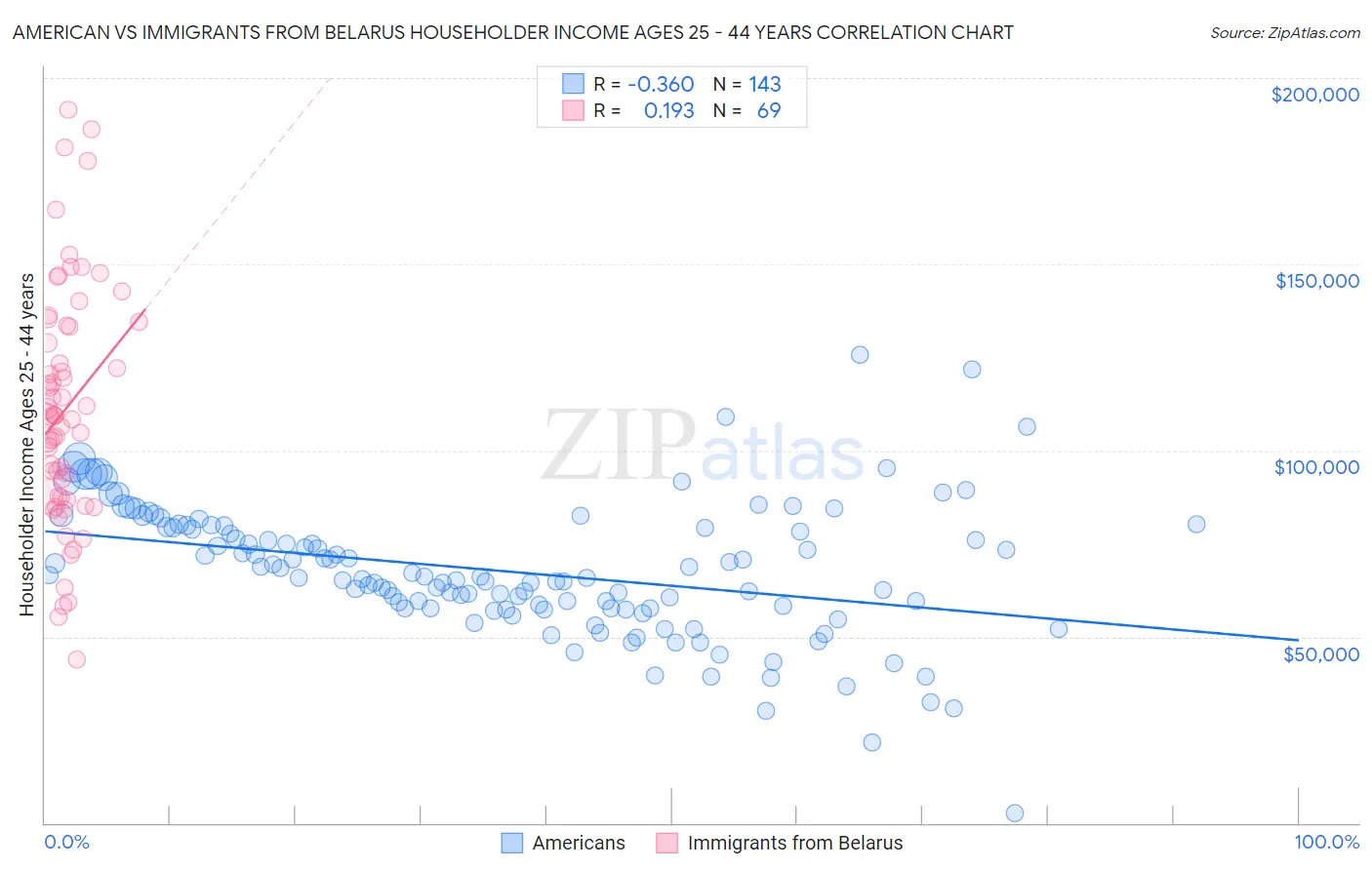 American vs Immigrants from Belarus Householder Income Ages 25 - 44 years