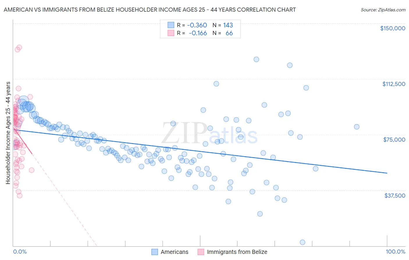 American vs Immigrants from Belize Householder Income Ages 25 - 44 years