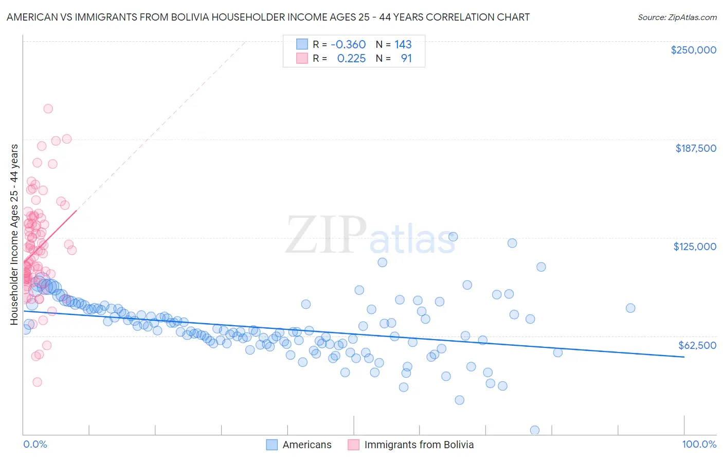 American vs Immigrants from Bolivia Householder Income Ages 25 - 44 years