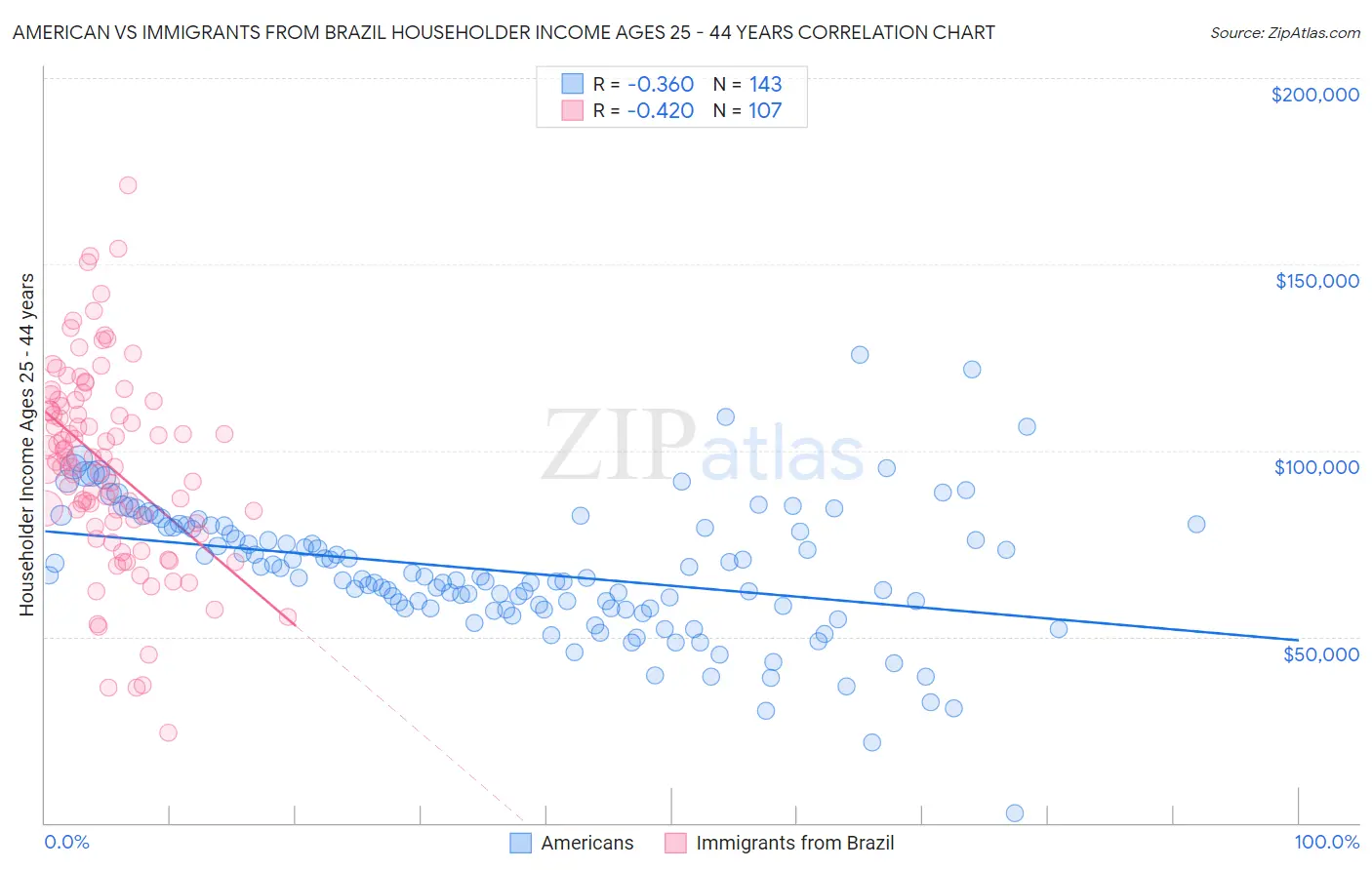 American vs Immigrants from Brazil Householder Income Ages 25 - 44 years