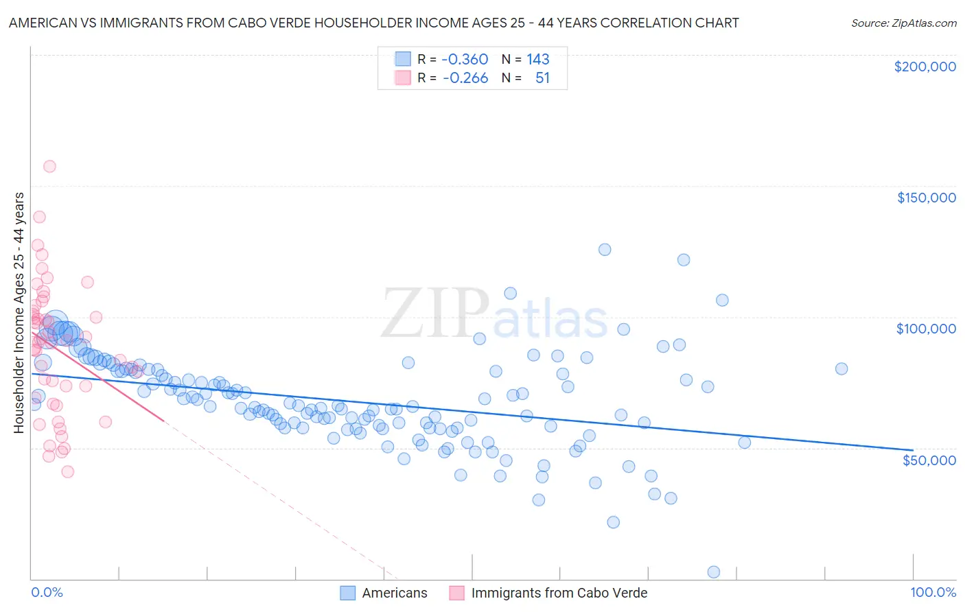 American vs Immigrants from Cabo Verde Householder Income Ages 25 - 44 years