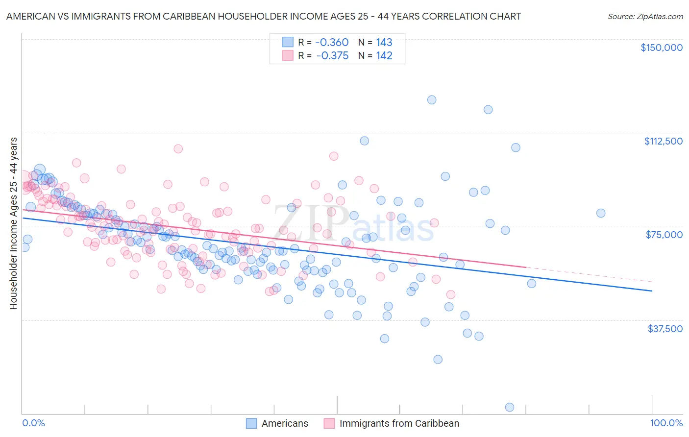 American vs Immigrants from Caribbean Householder Income Ages 25 - 44 years