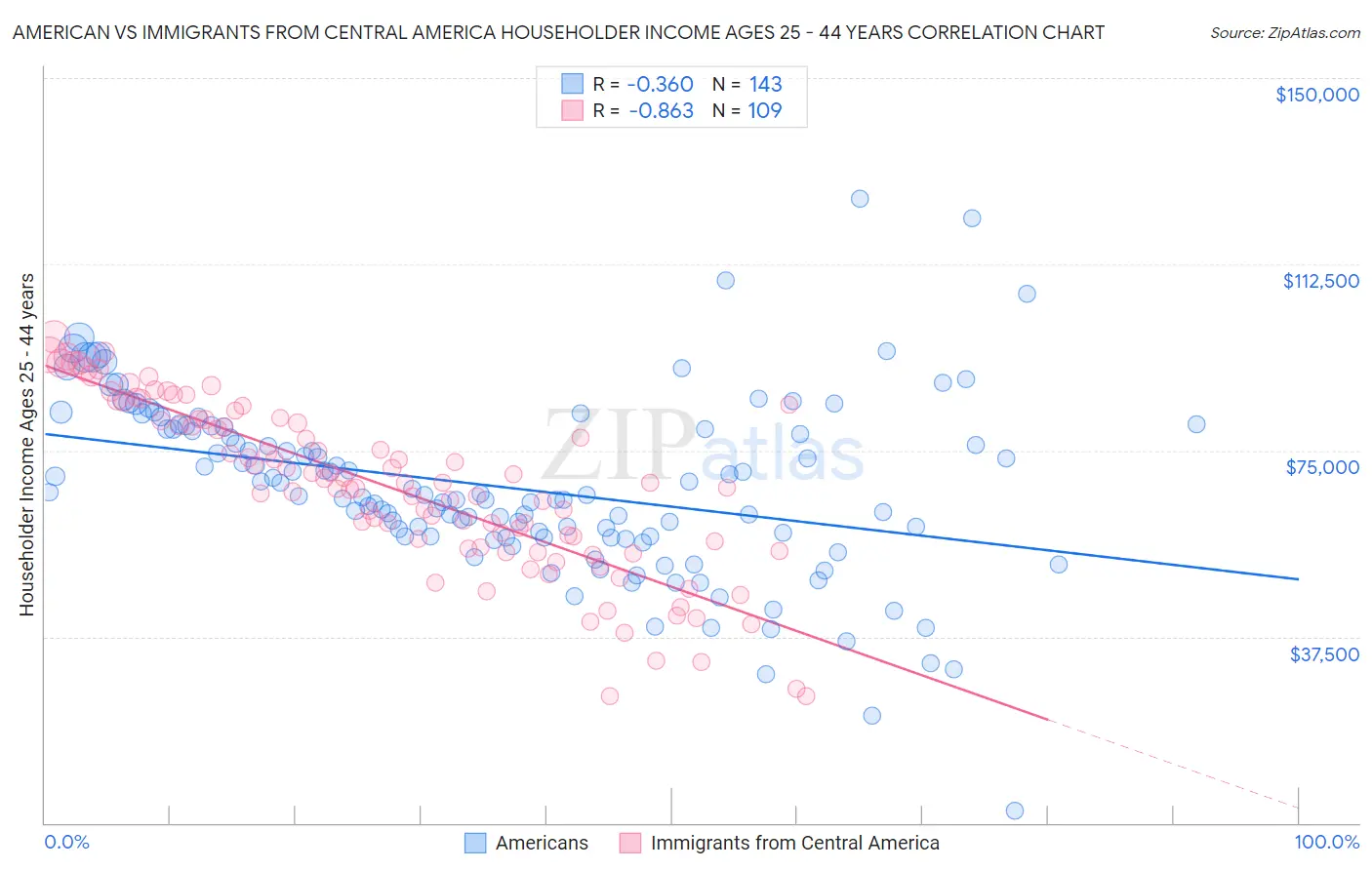 American vs Immigrants from Central America Householder Income Ages 25 - 44 years