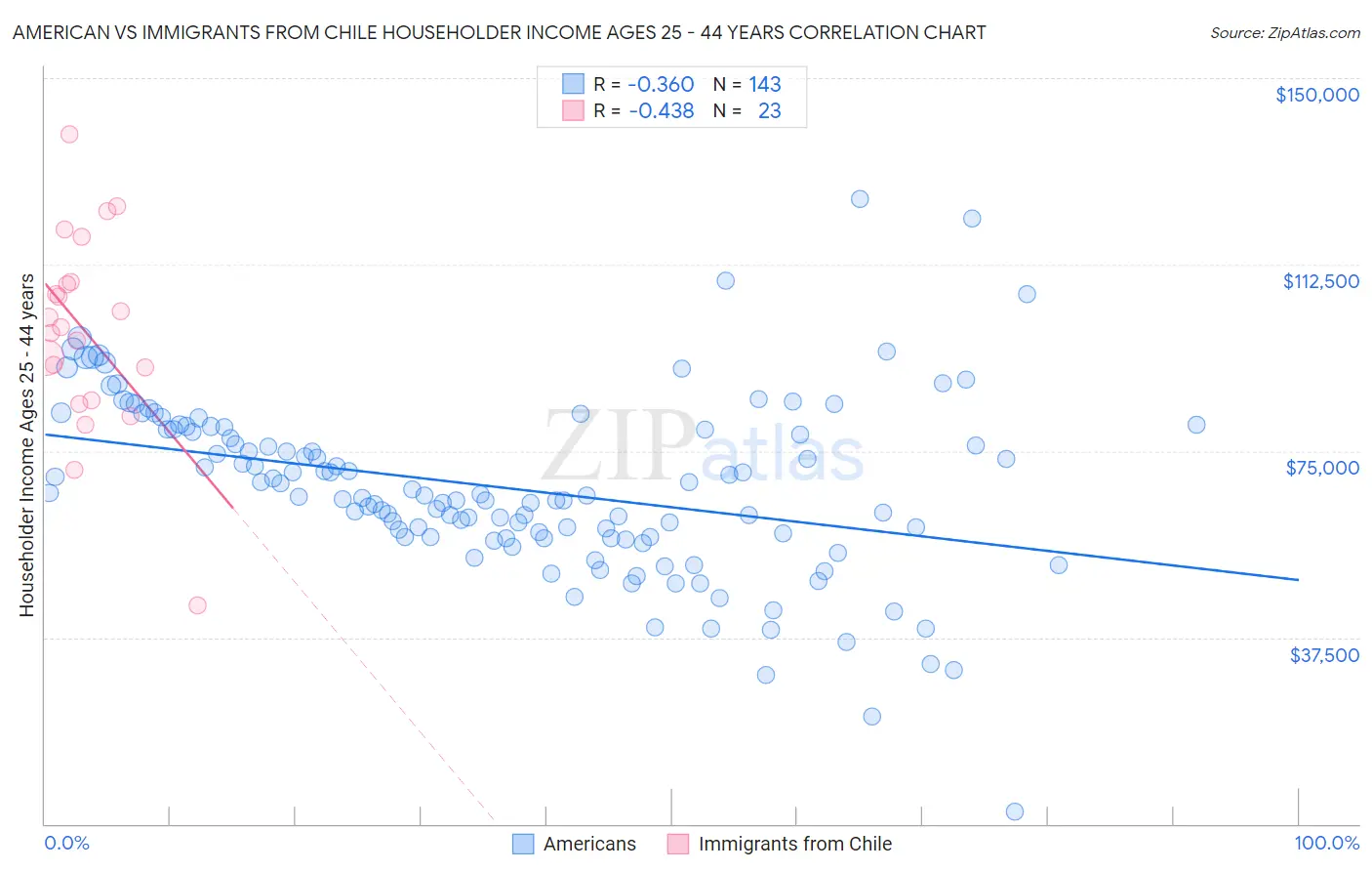 American vs Immigrants from Chile Householder Income Ages 25 - 44 years