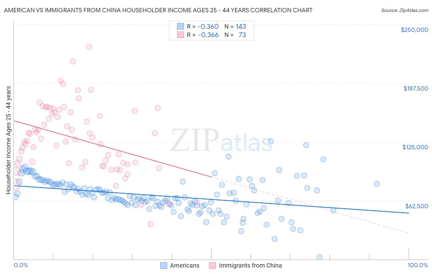 American vs Immigrants from China Householder Income Ages 25 - 44 years