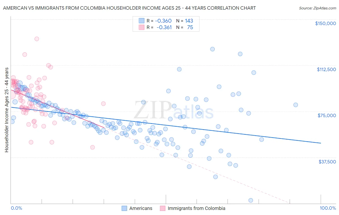 American vs Immigrants from Colombia Householder Income Ages 25 - 44 years