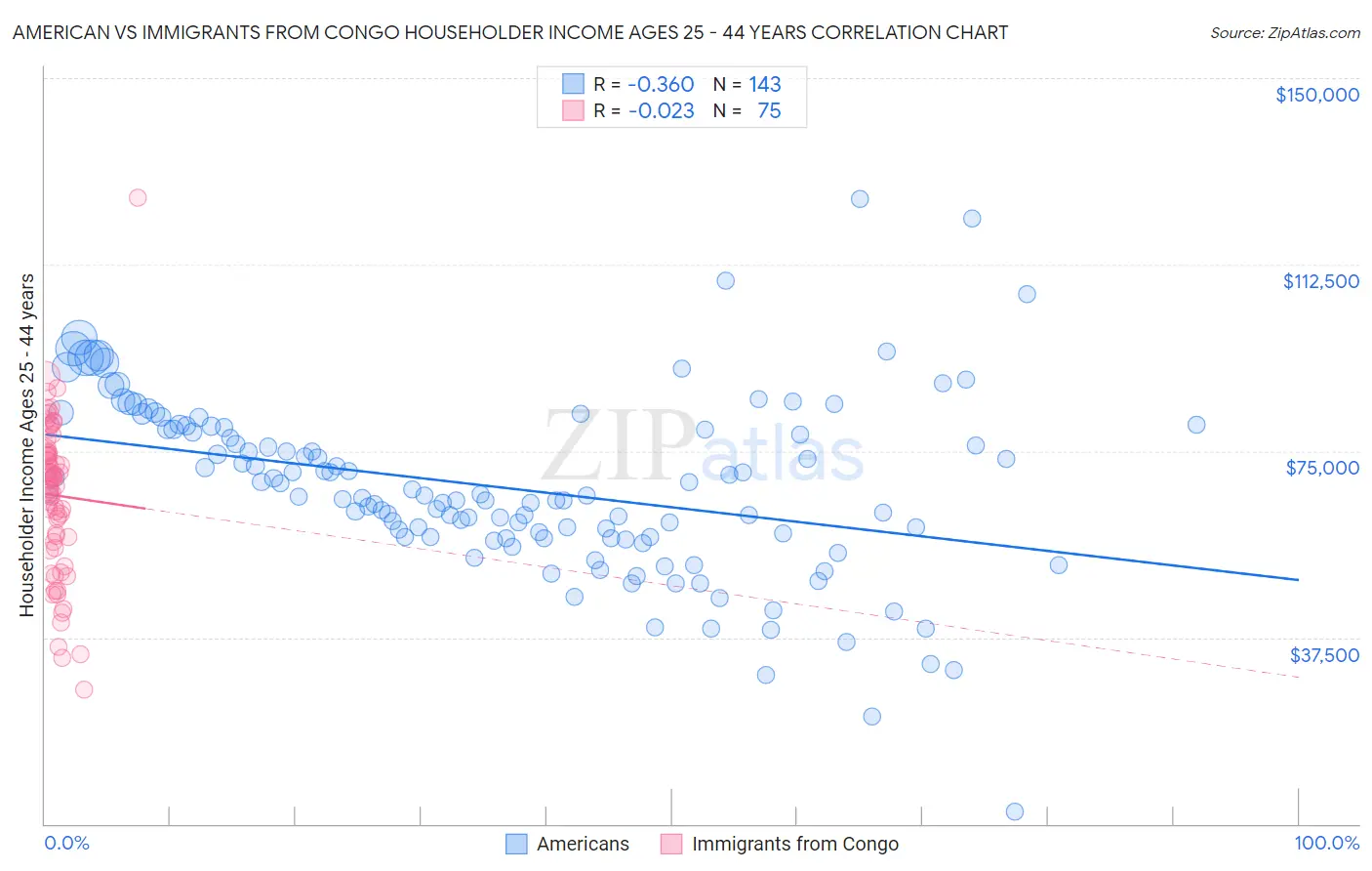 American vs Immigrants from Congo Householder Income Ages 25 - 44 years