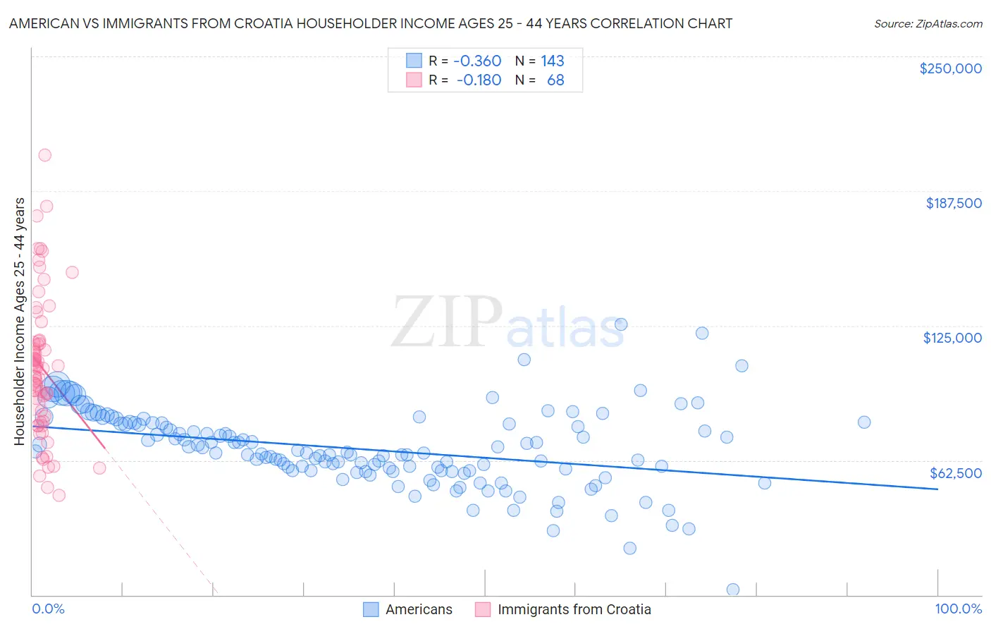 American vs Immigrants from Croatia Householder Income Ages 25 - 44 years