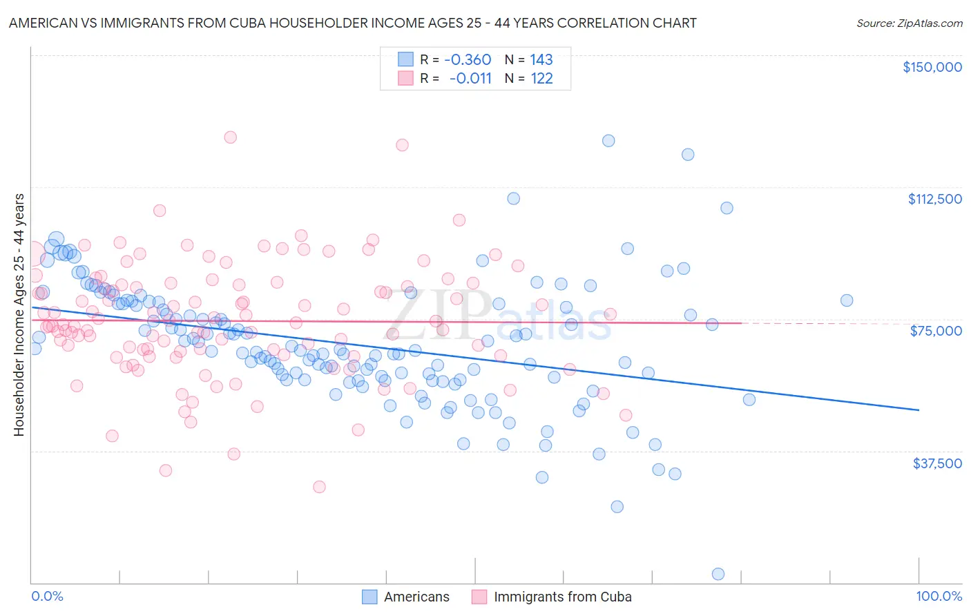 American vs Immigrants from Cuba Householder Income Ages 25 - 44 years