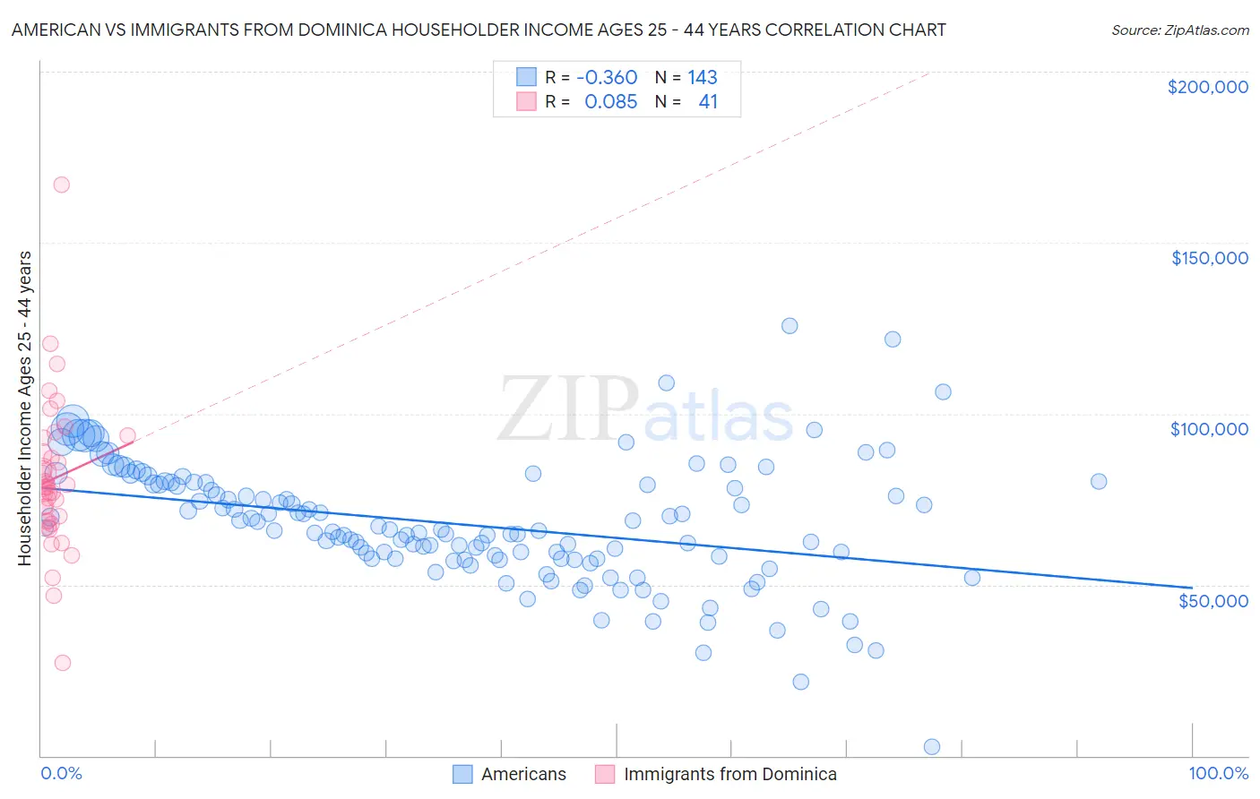 American vs Immigrants from Dominica Householder Income Ages 25 - 44 years
