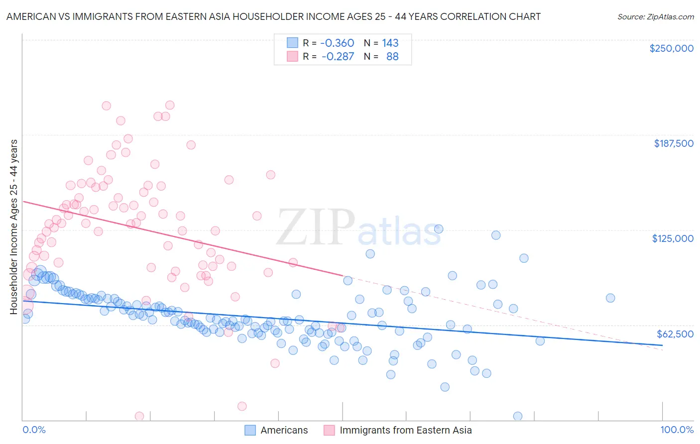 American vs Immigrants from Eastern Asia Householder Income Ages 25 - 44 years