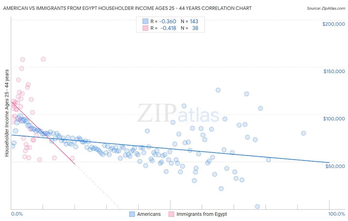 American vs Immigrants from Egypt Householder Income Ages 25 - 44 years