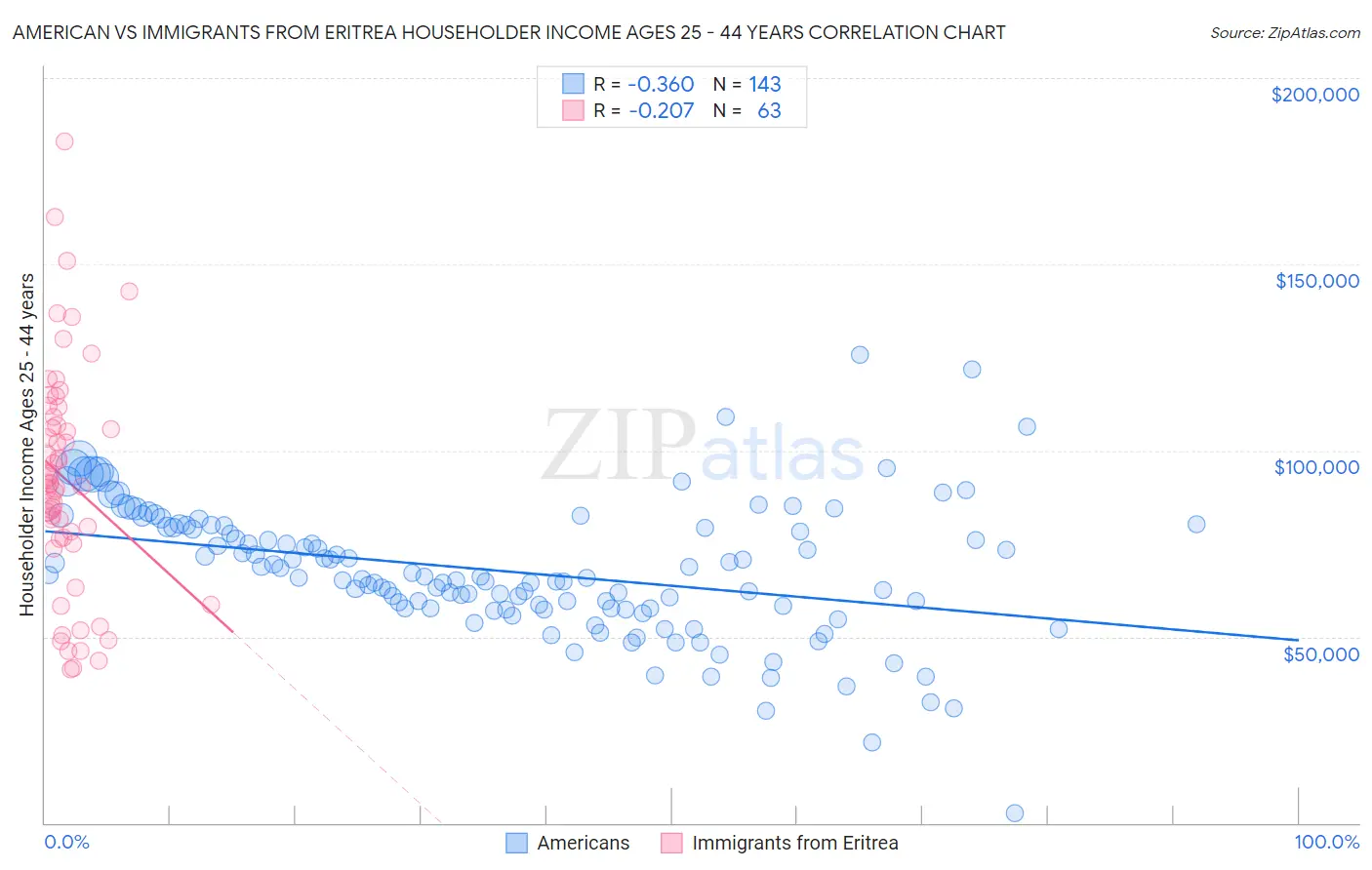 American vs Immigrants from Eritrea Householder Income Ages 25 - 44 years