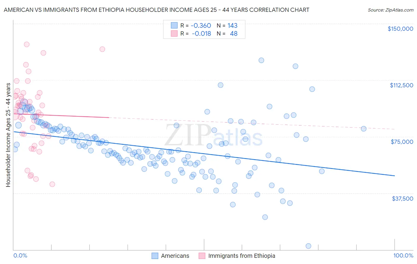American vs Immigrants from Ethiopia Householder Income Ages 25 - 44 years