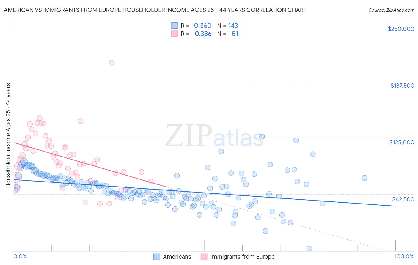 American vs Immigrants from Europe Householder Income Ages 25 - 44 years