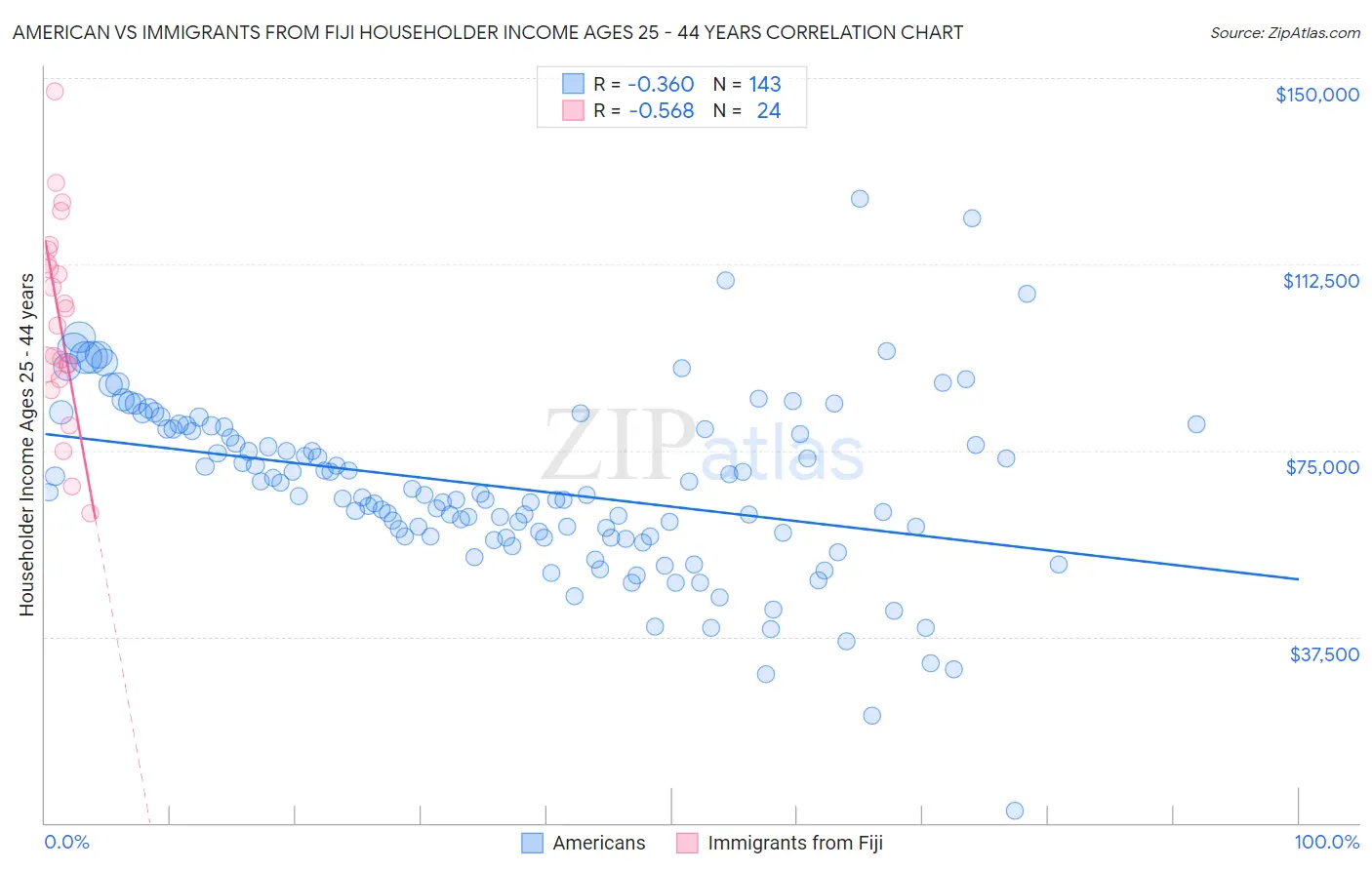 American vs Immigrants from Fiji Householder Income Ages 25 - 44 years