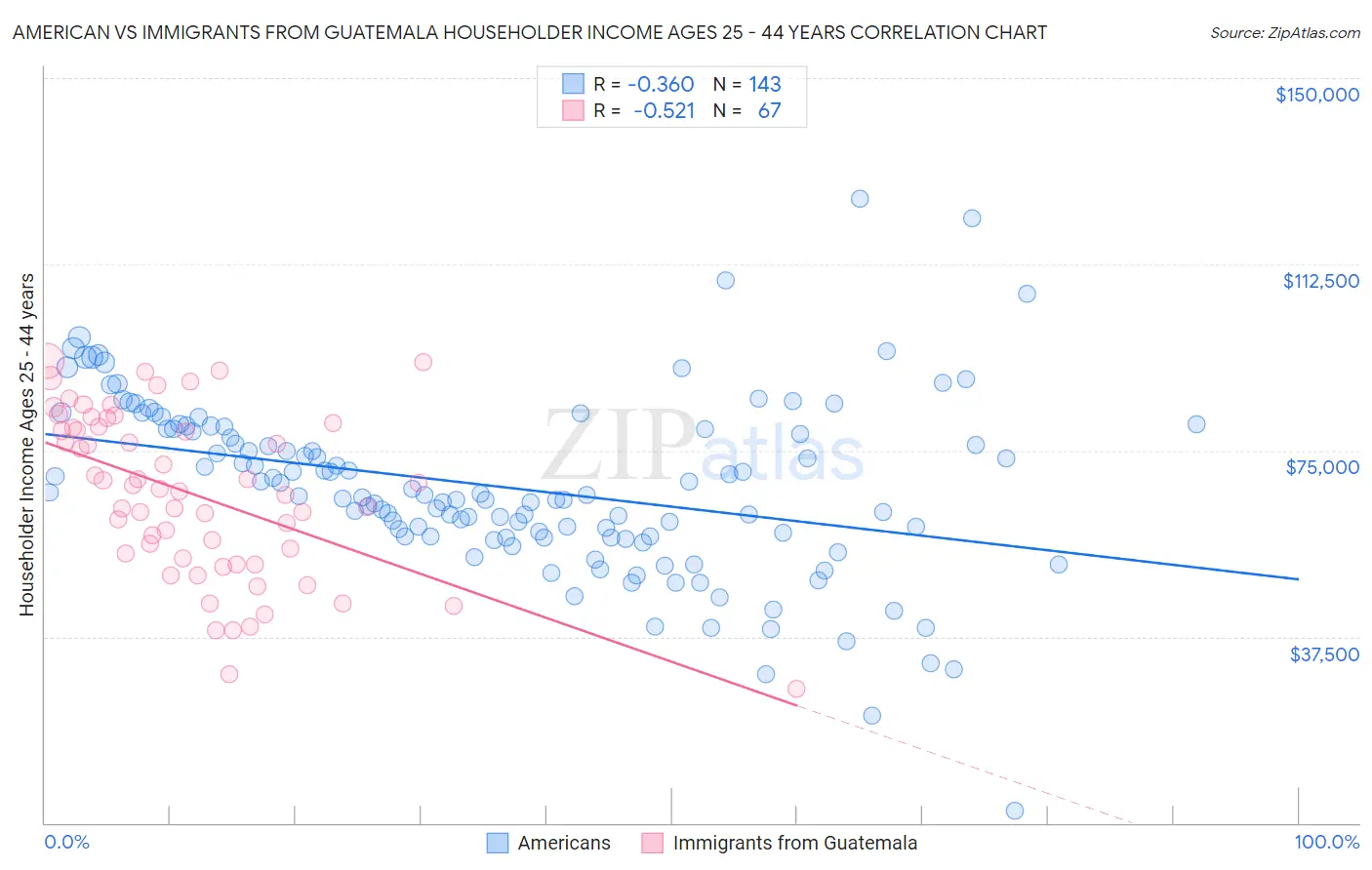 American vs Immigrants from Guatemala Householder Income Ages 25 - 44 years