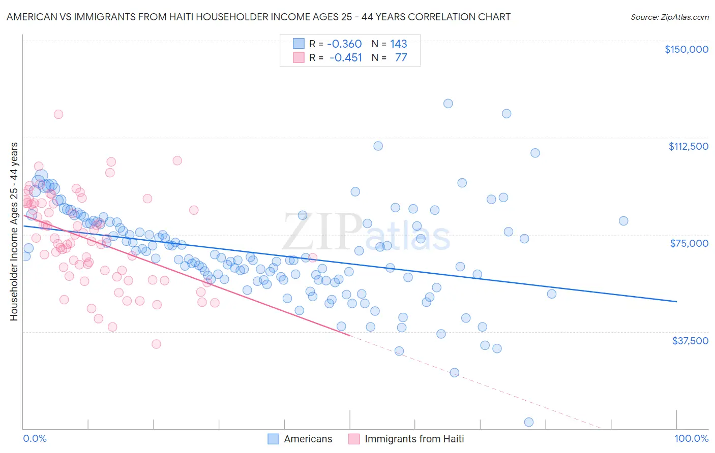 American vs Immigrants from Haiti Householder Income Ages 25 - 44 years