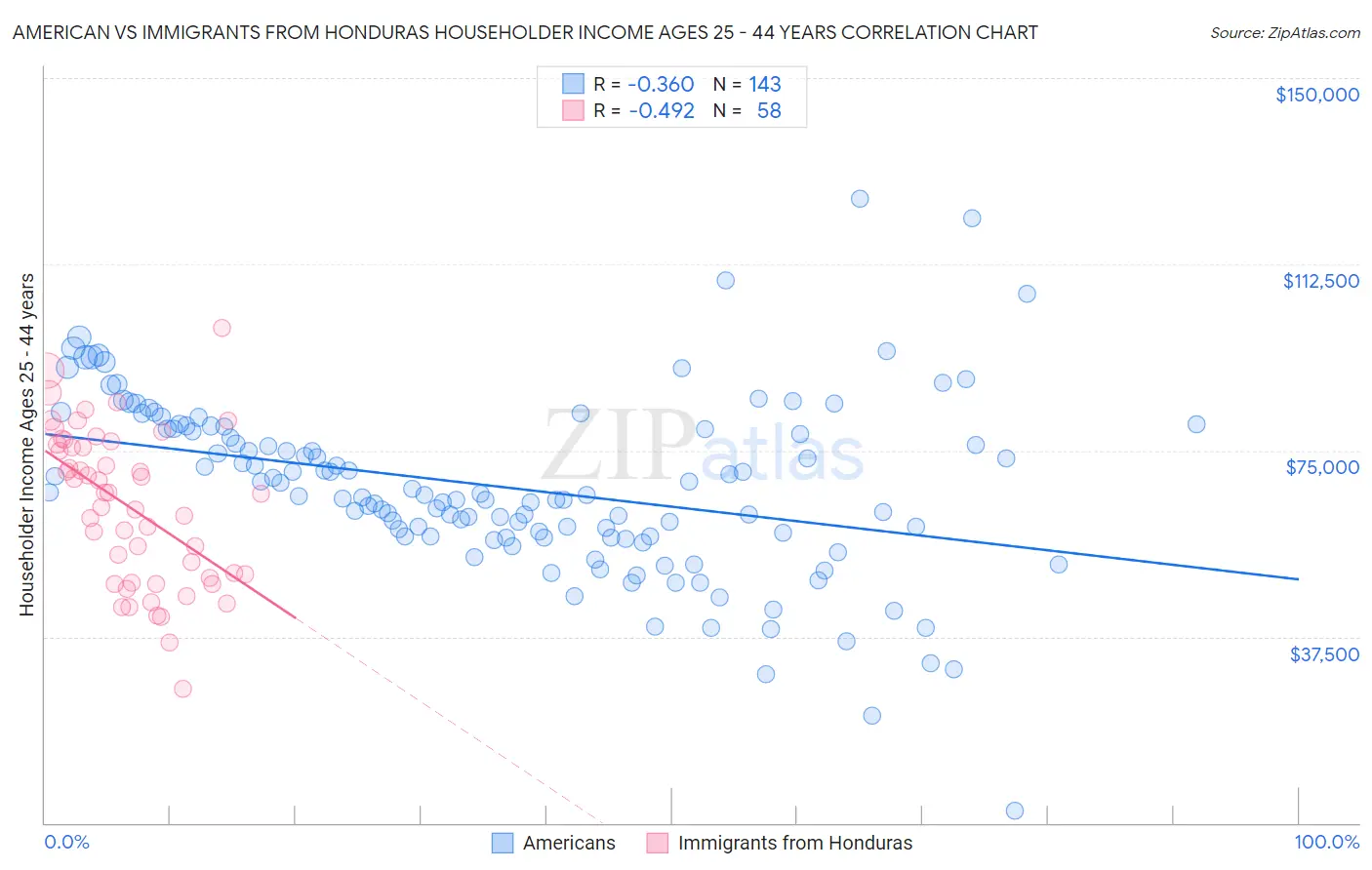 American vs Immigrants from Honduras Householder Income Ages 25 - 44 years