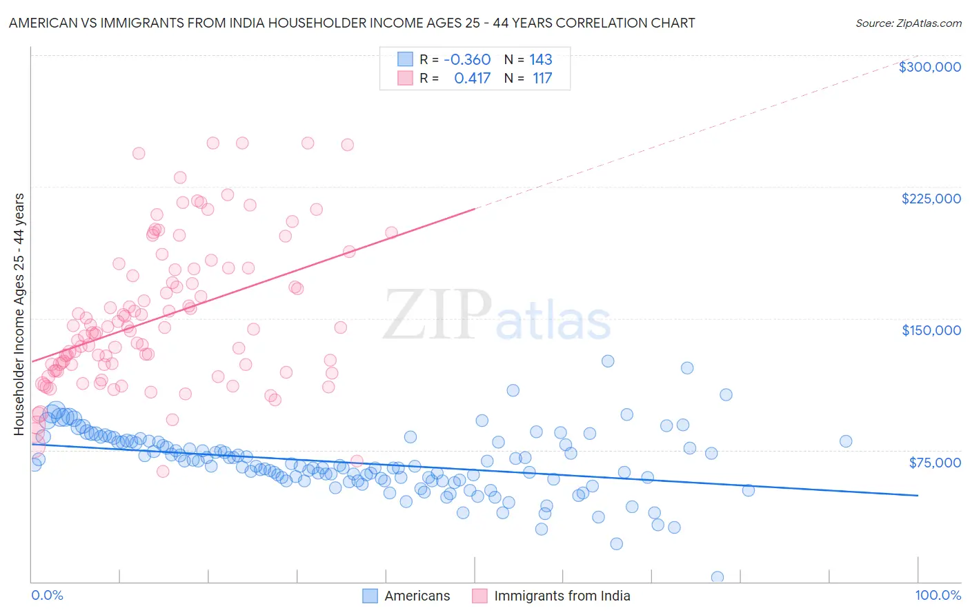 American vs Immigrants from India Householder Income Ages 25 - 44 years