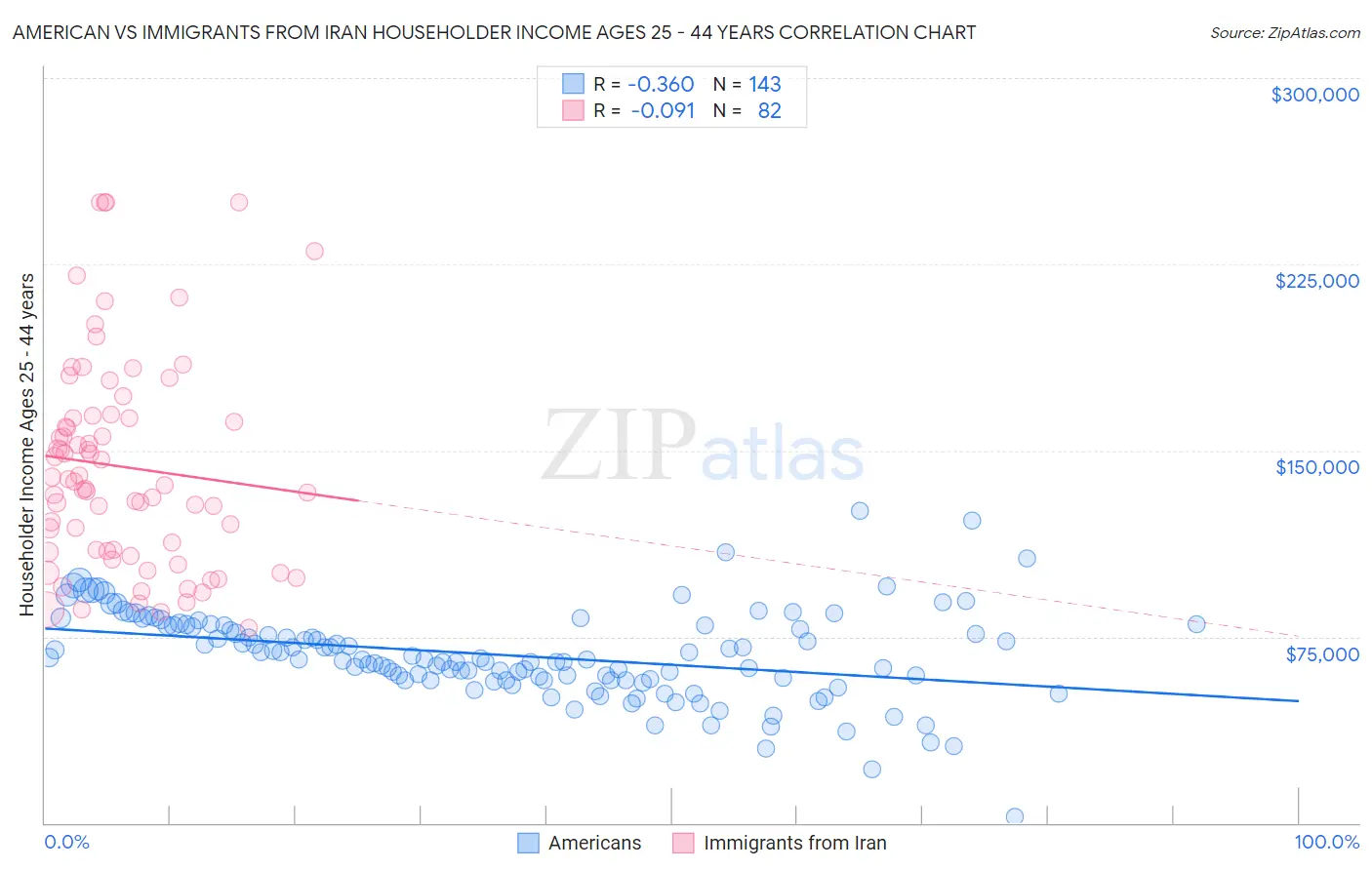 American vs Immigrants from Iran Householder Income Ages 25 - 44 years