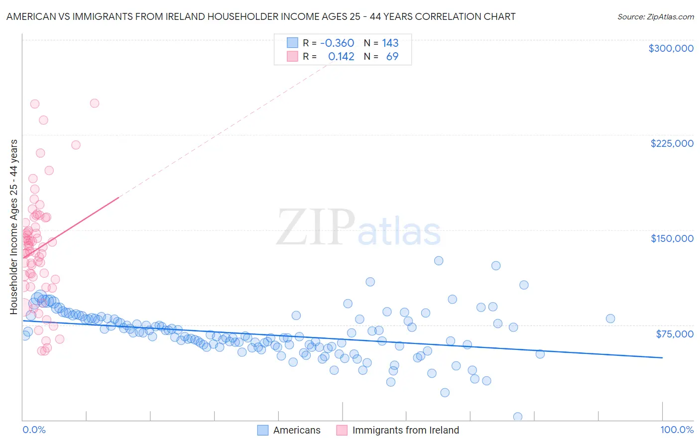 American vs Immigrants from Ireland Householder Income Ages 25 - 44 years