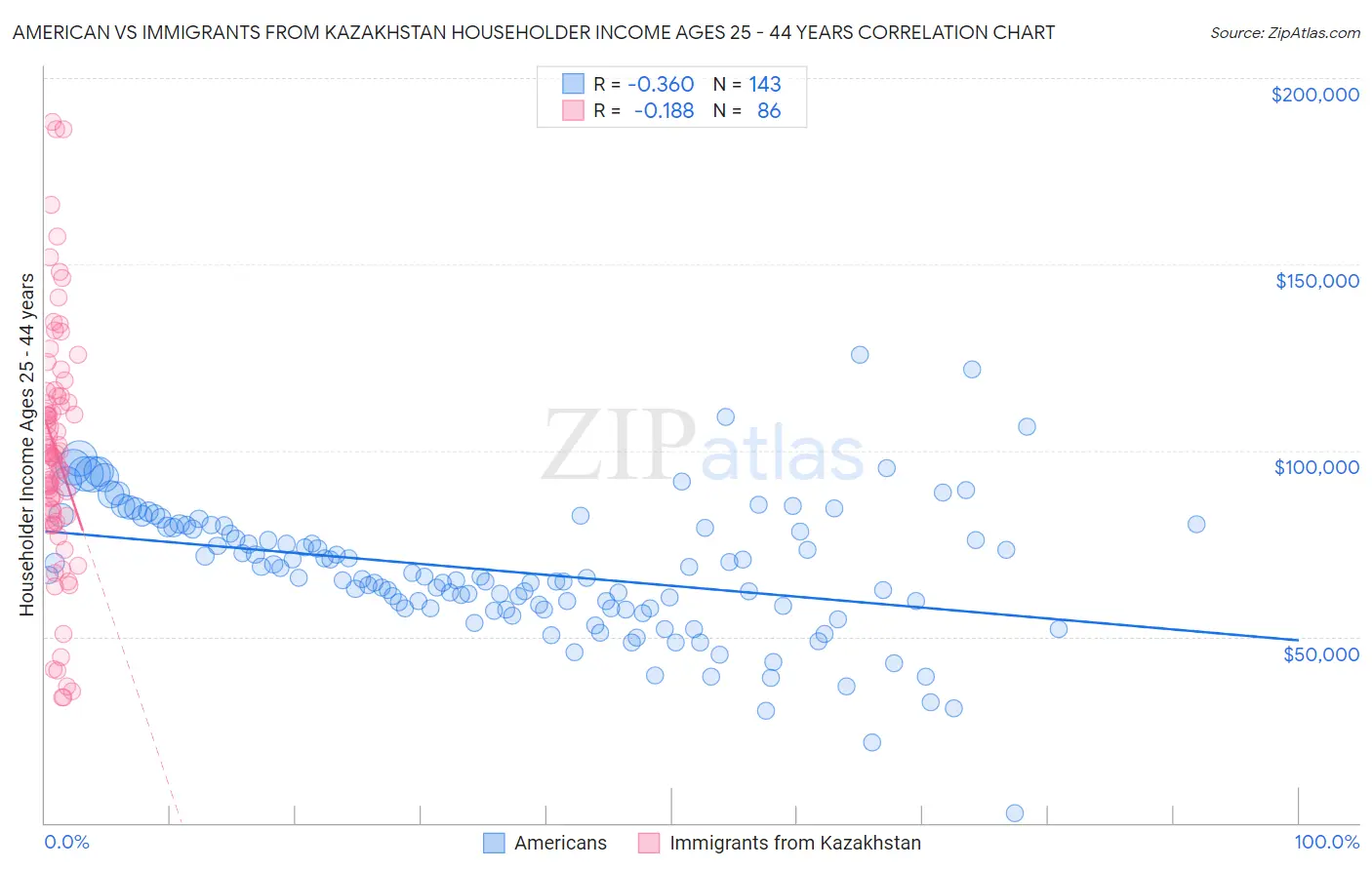 American vs Immigrants from Kazakhstan Householder Income Ages 25 - 44 years